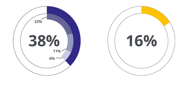 AI user proficiency and technical integration challenges